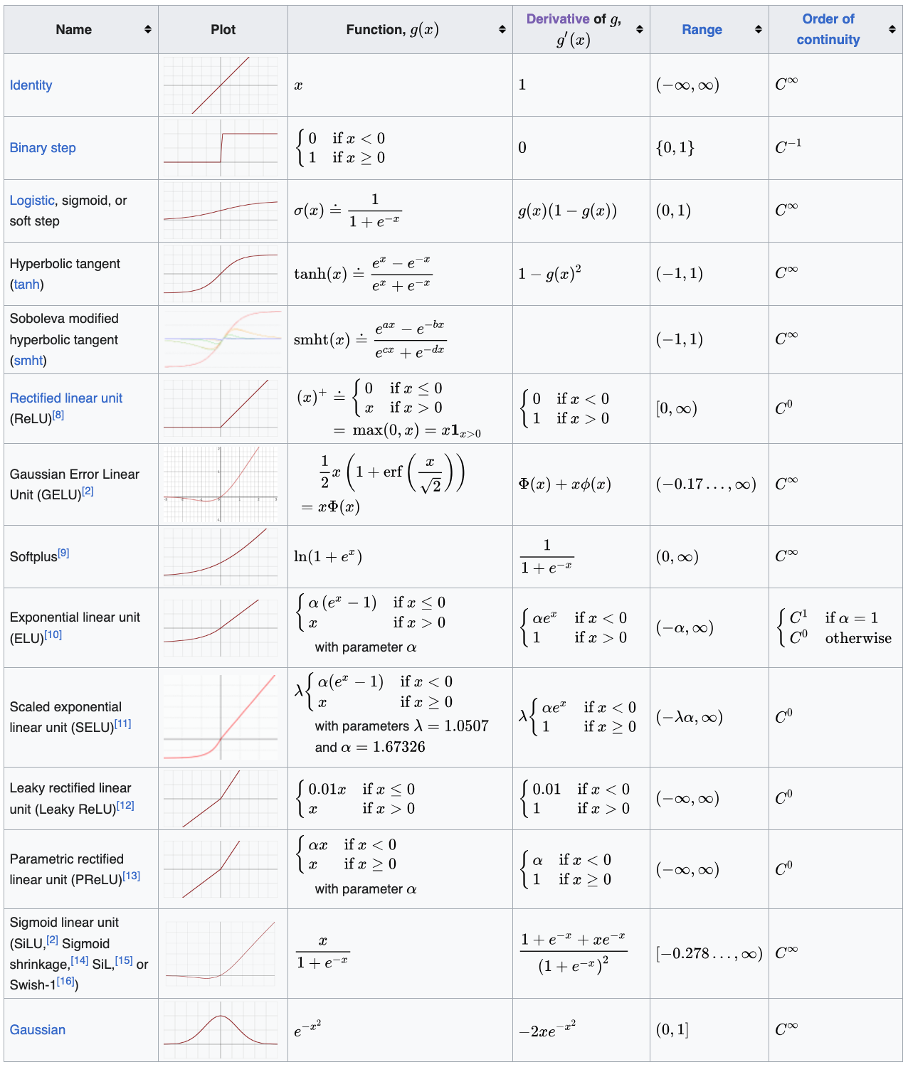 Different Activation Functions