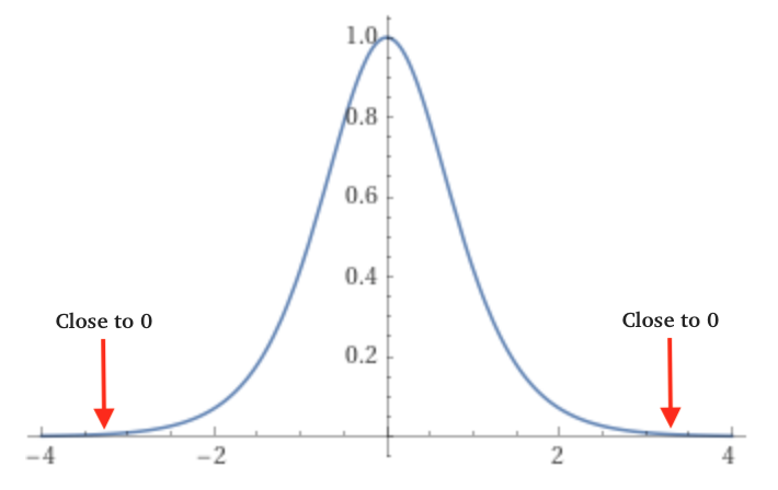 derivative of tanh(x)