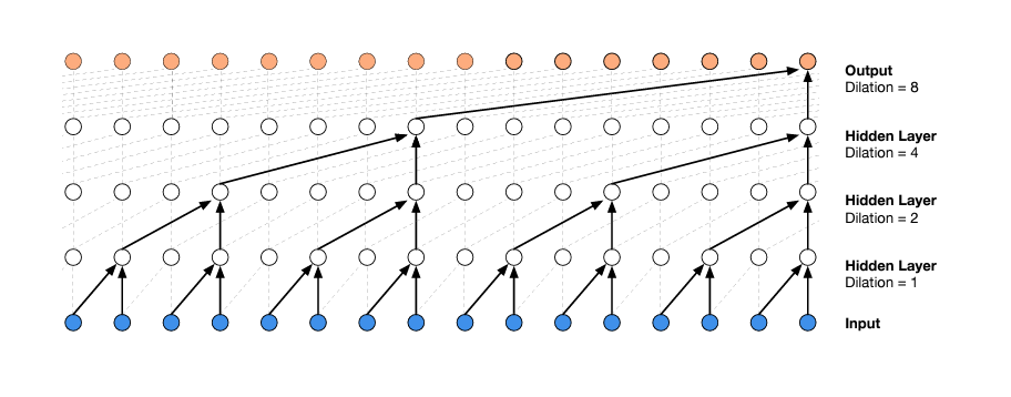 wavenet architecture: dilated_causal_convolution