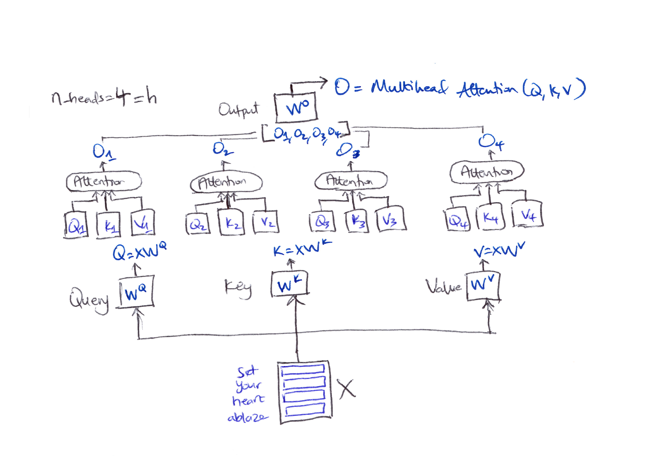 Multi-head attention architecture diagram