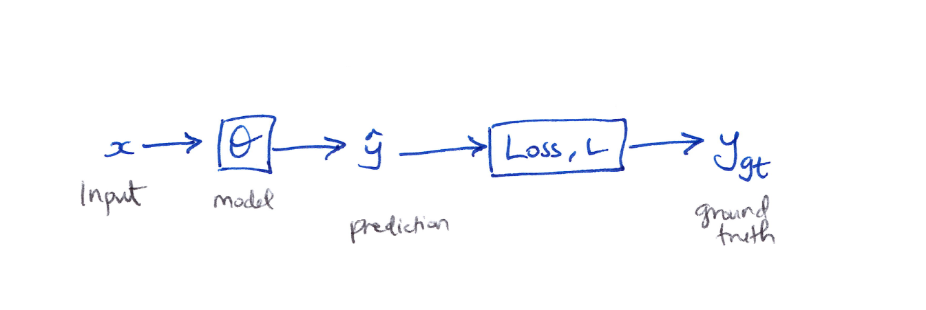 model learning