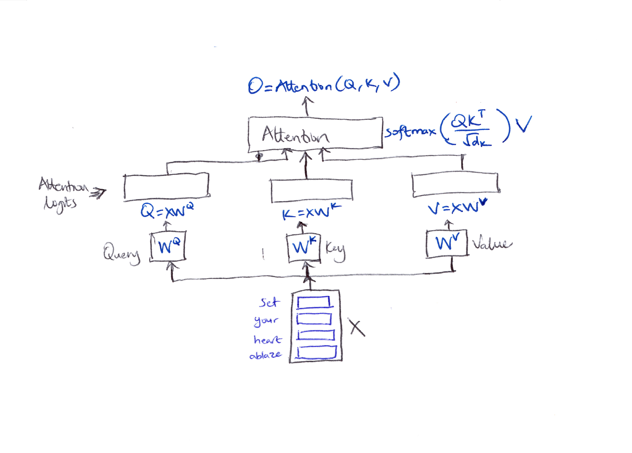 Self-attention architecture diagram