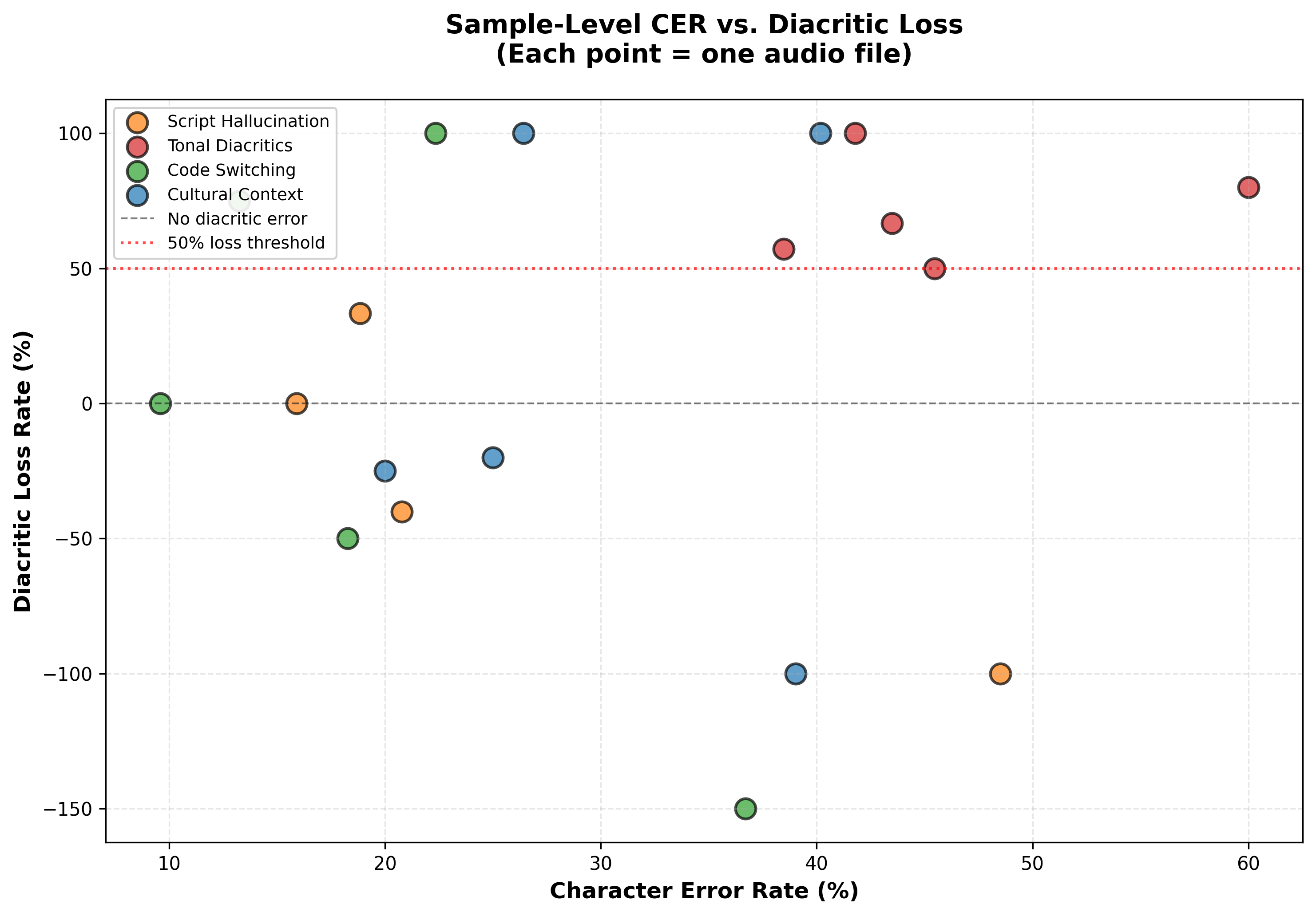 char error rate vs diacritic loss