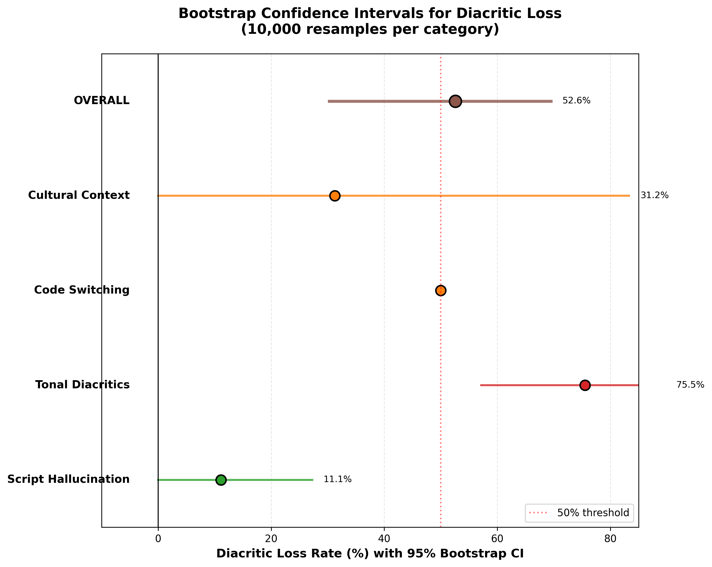 boostrap confidence interval