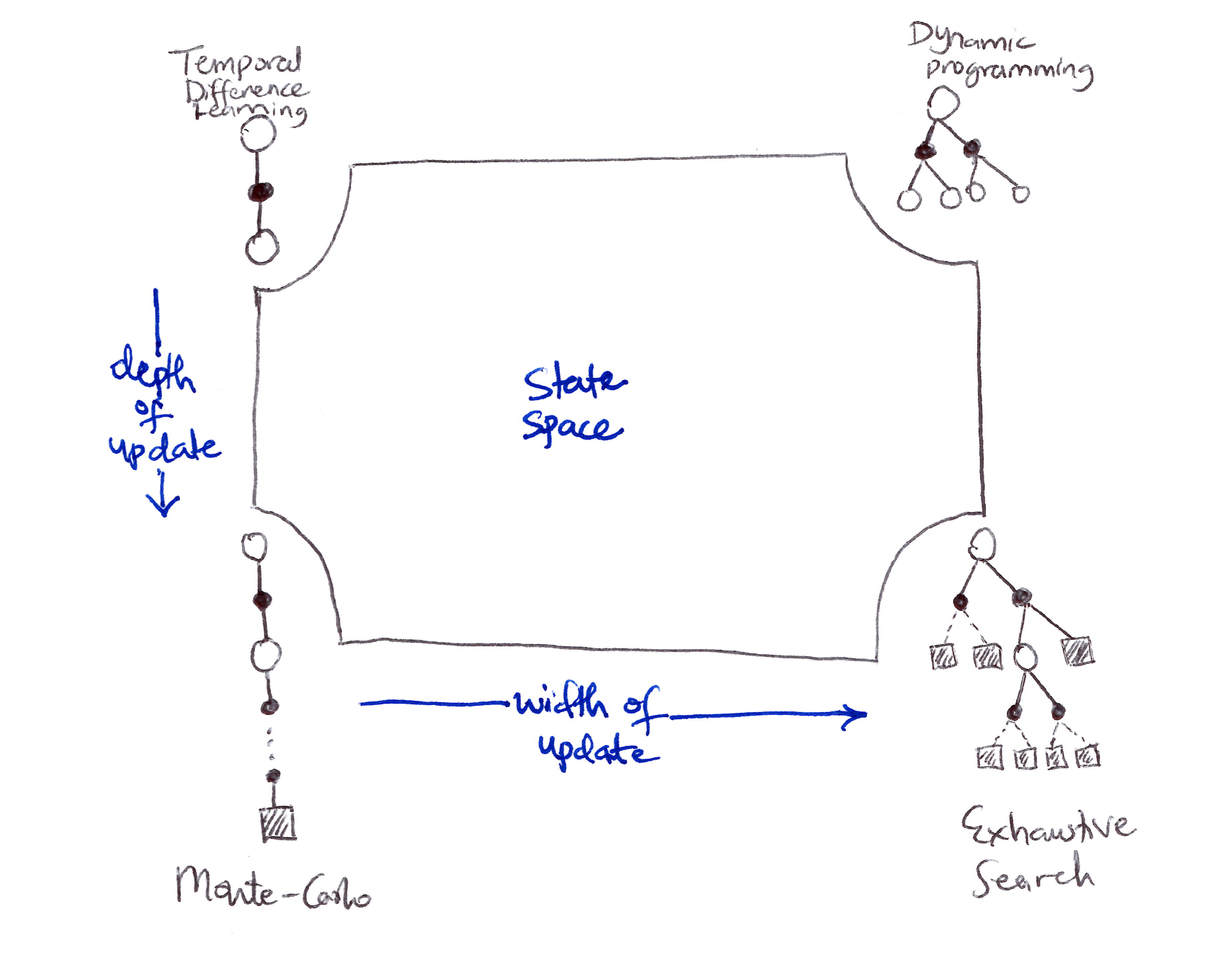 Unified  View of RL depicting a slice through the space of RL methods