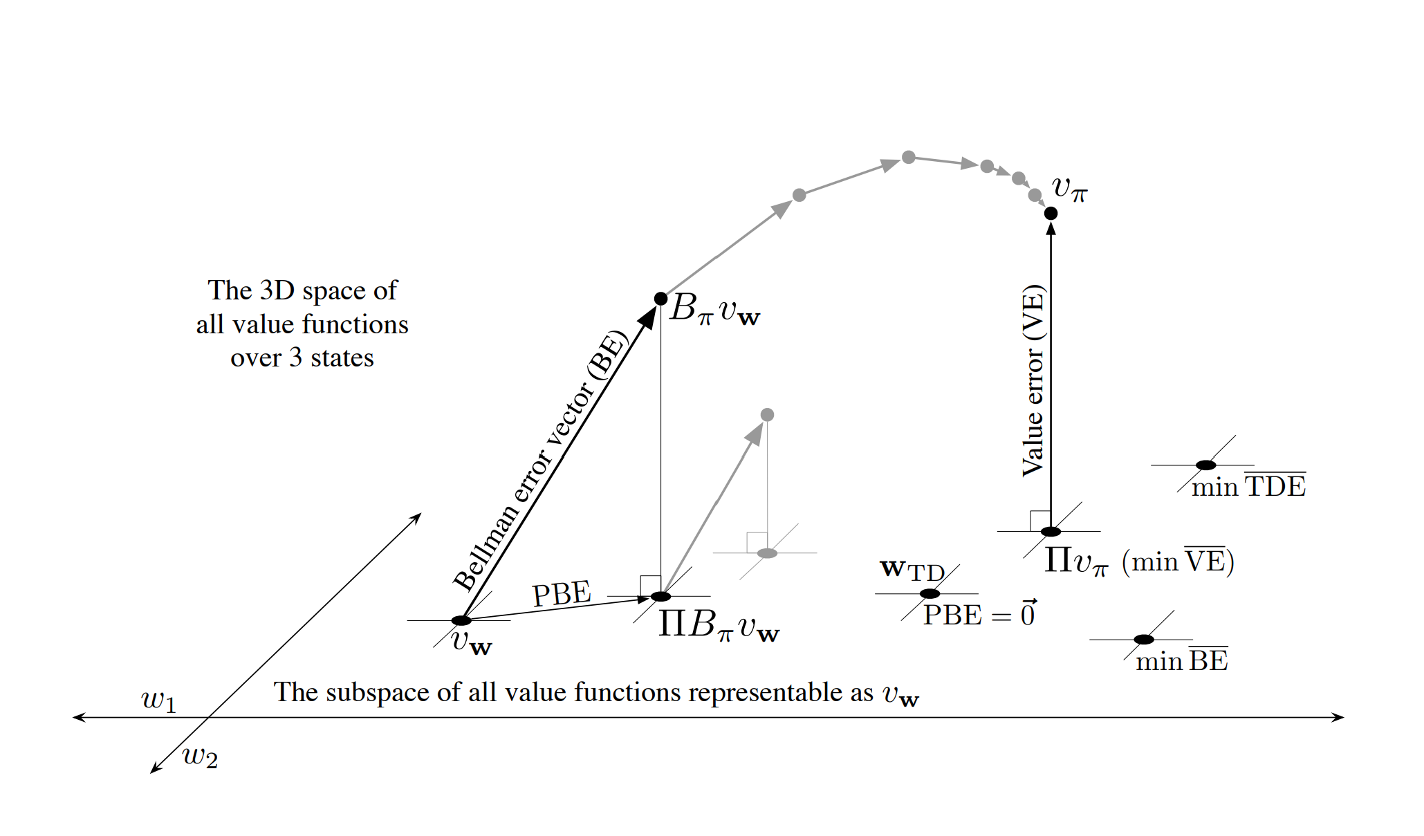 Linear value-func. approx. geometry