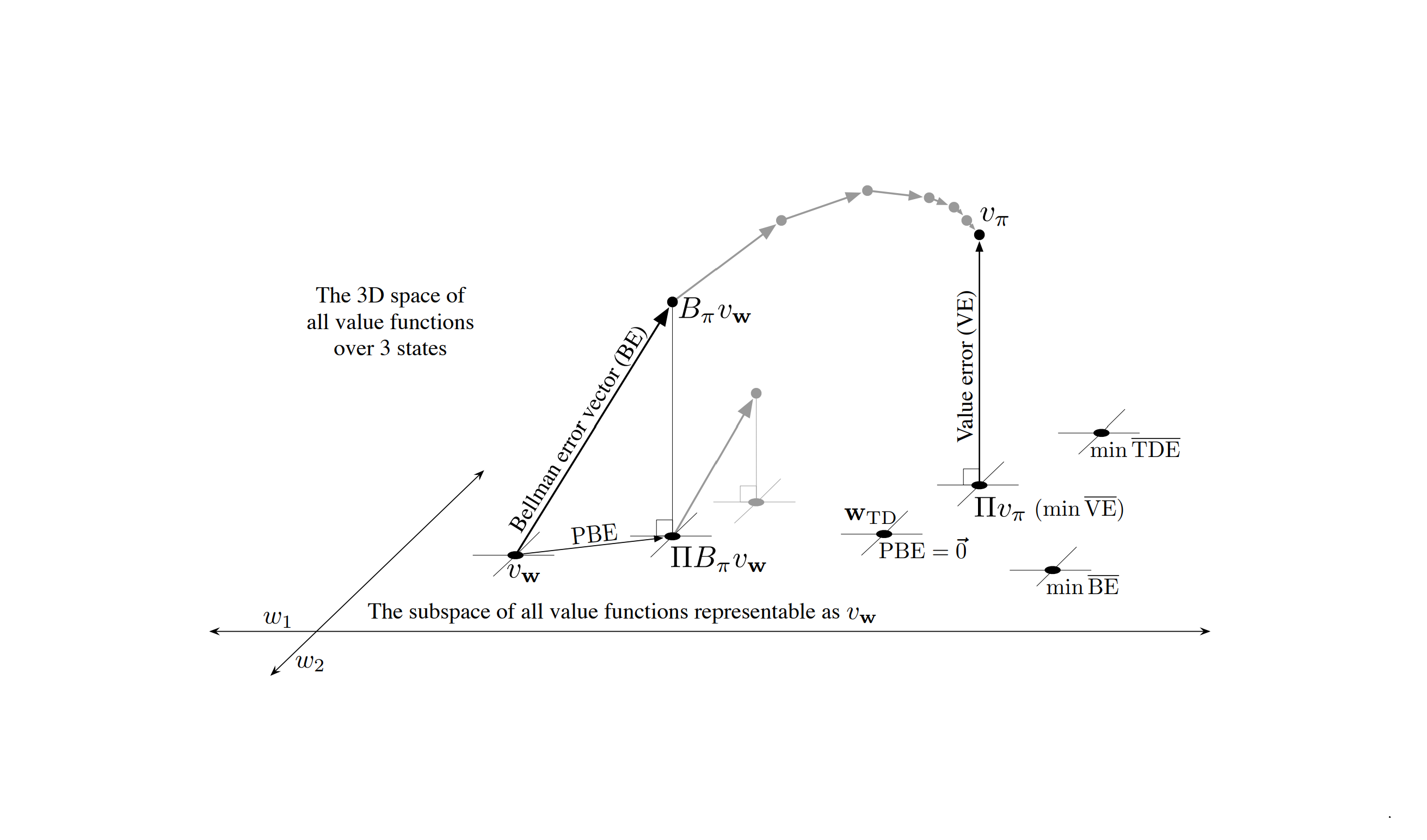 Linear value-func. approx. geometry