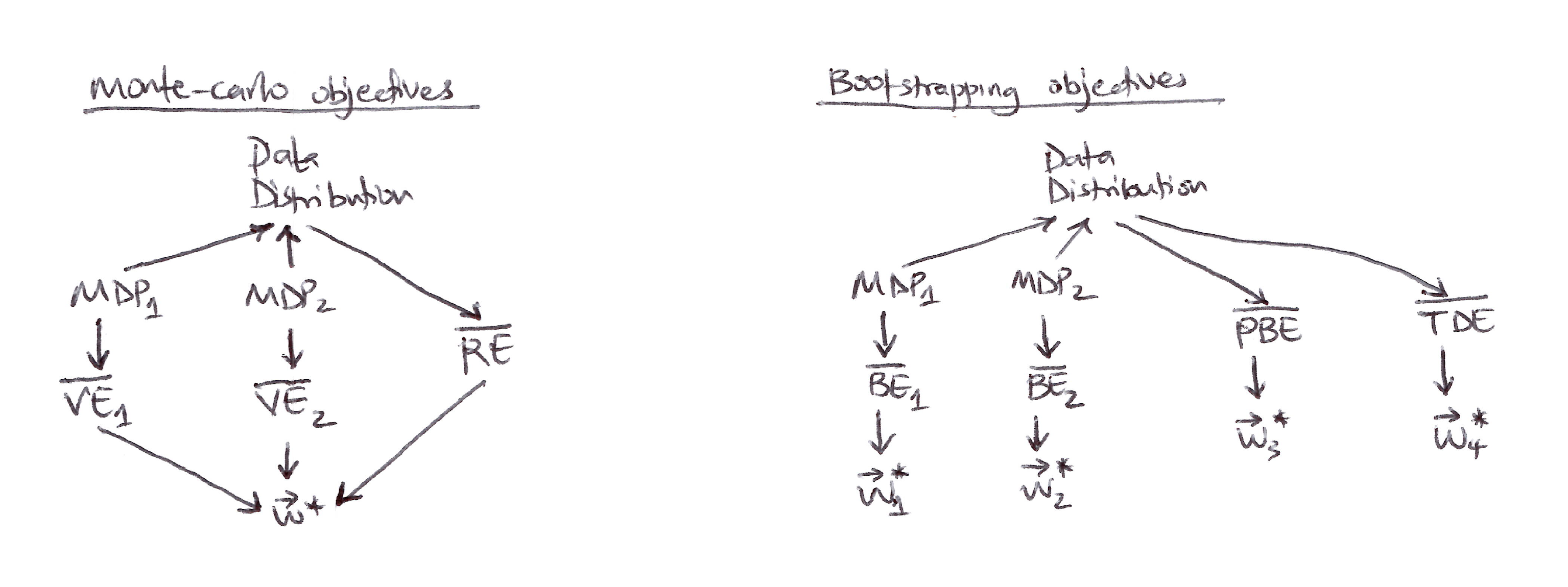 MDPs-data distribution-objectives causal relationships