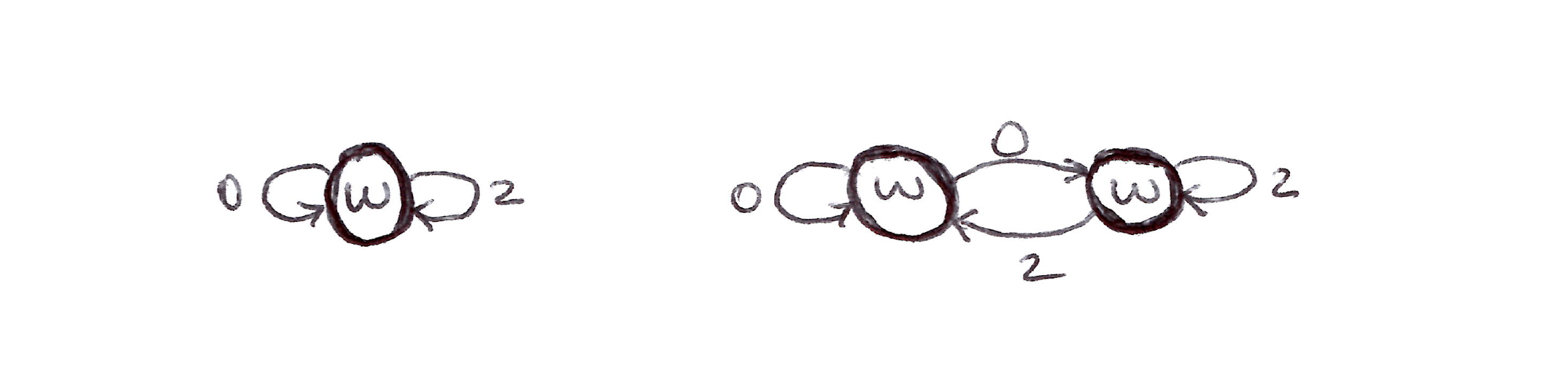 VE learnability Counterexample