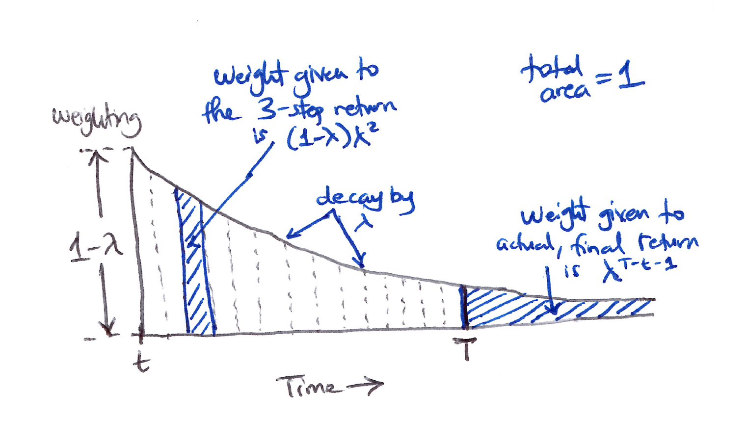TD(lambda) weighting