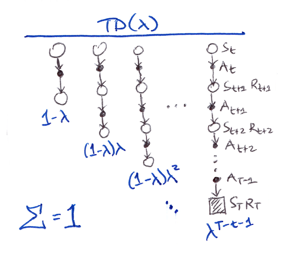 TD(lambda)