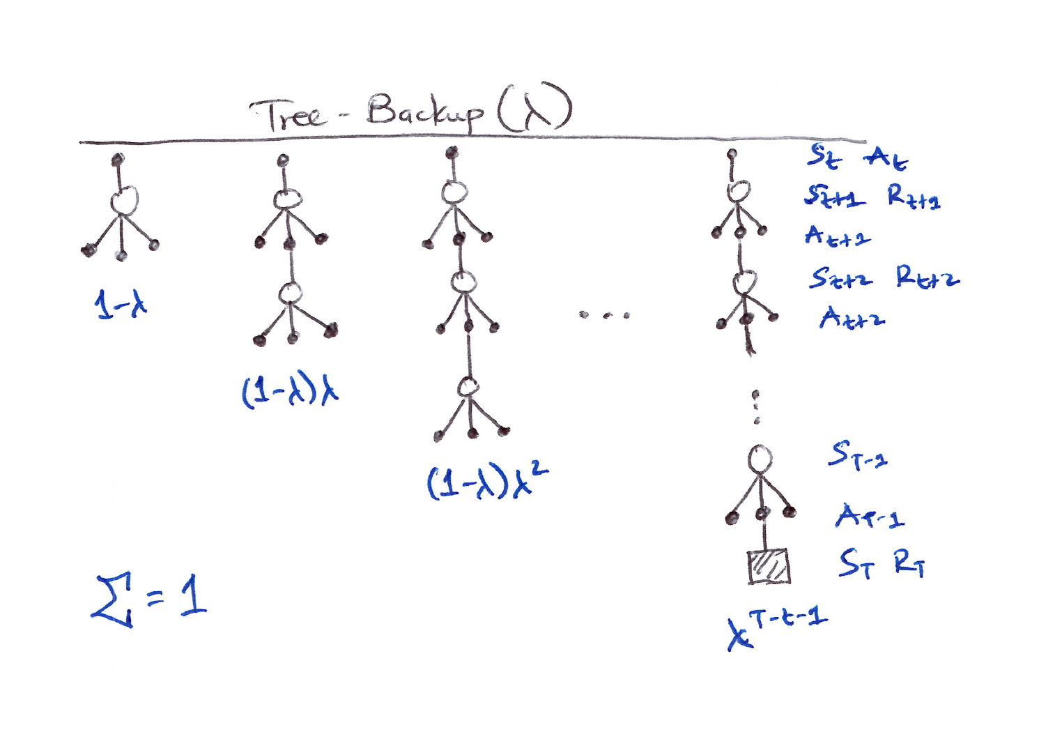 Tree Backup (lambda)