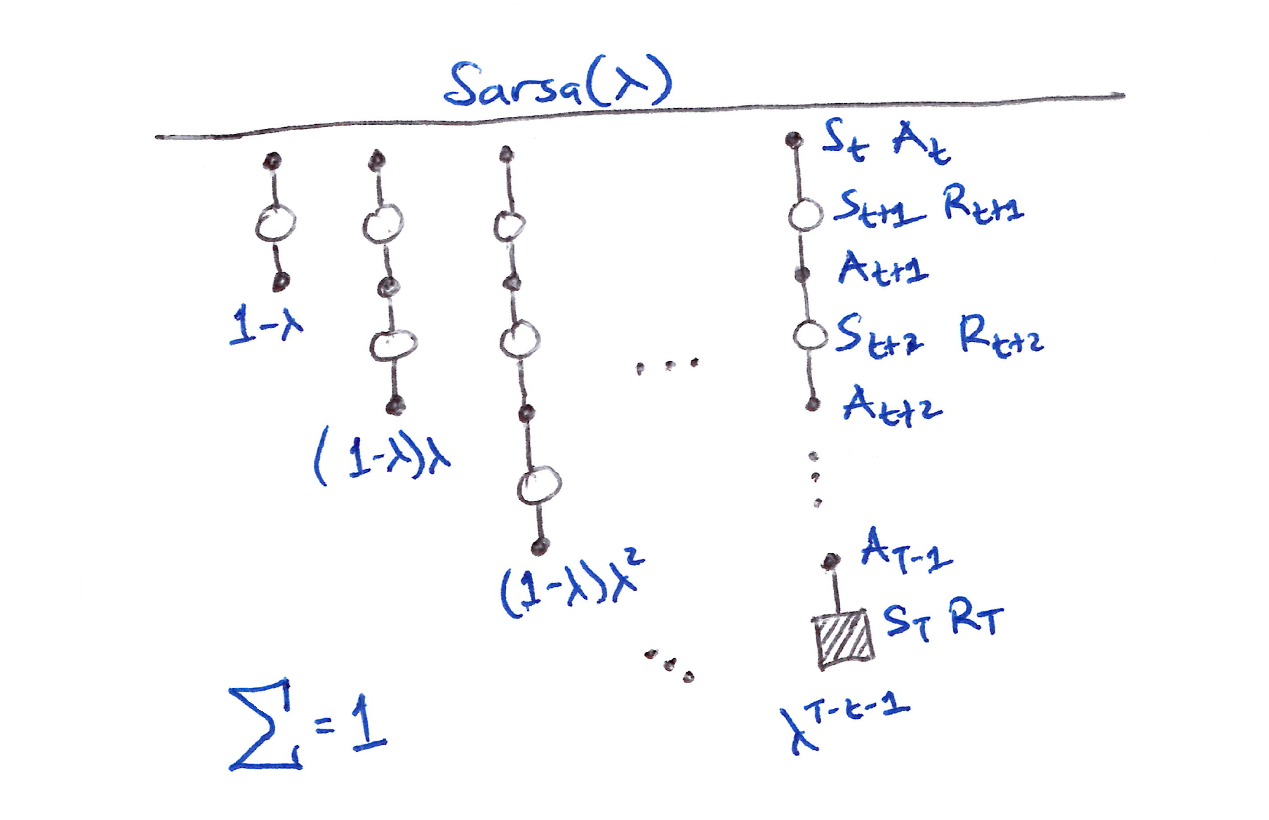 Sarsa(lambda)