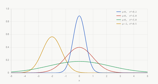 Probability Density Function