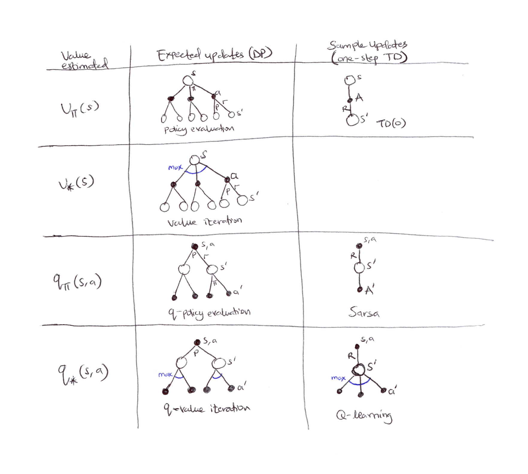 One-Step Update backup diagrams