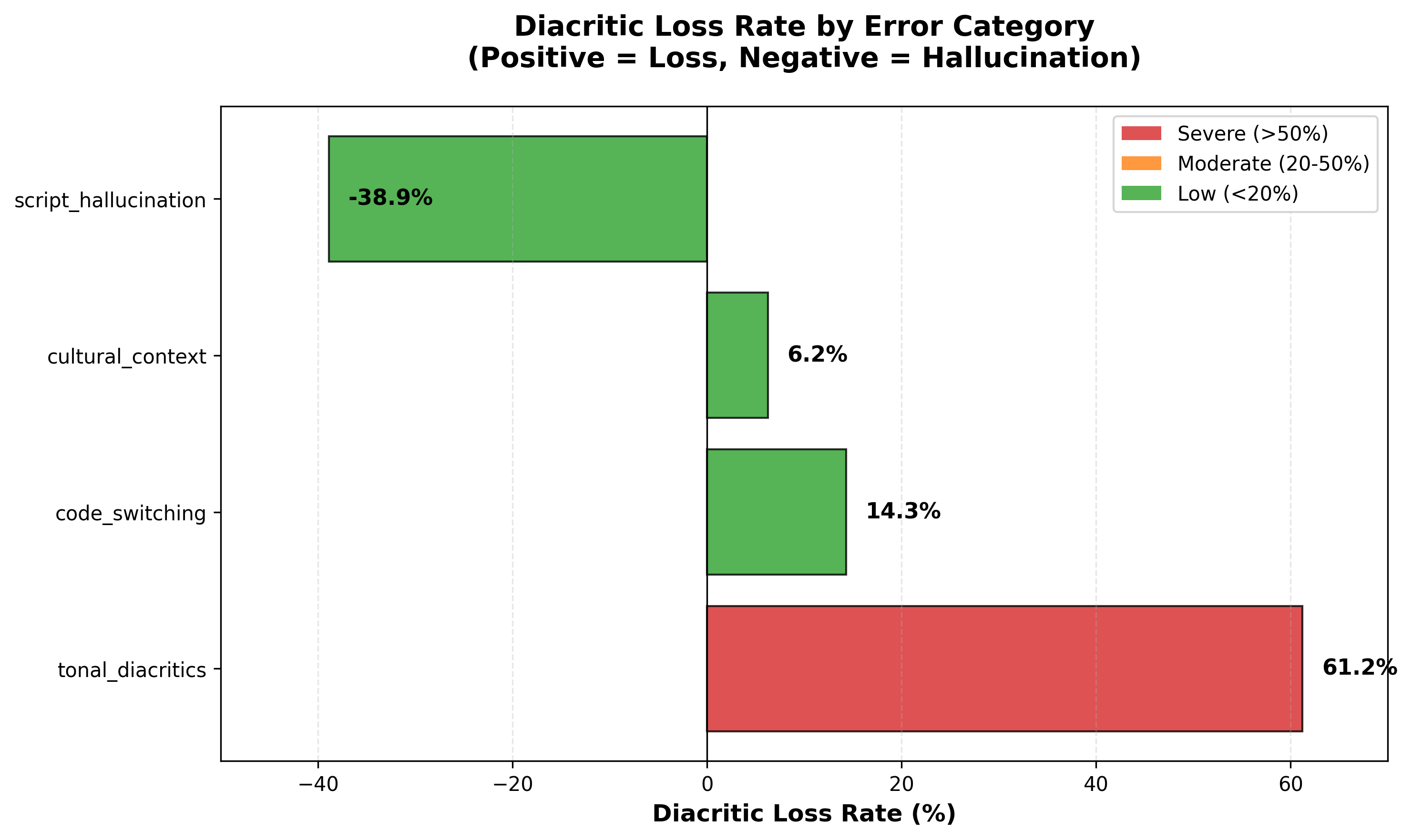 loss by category